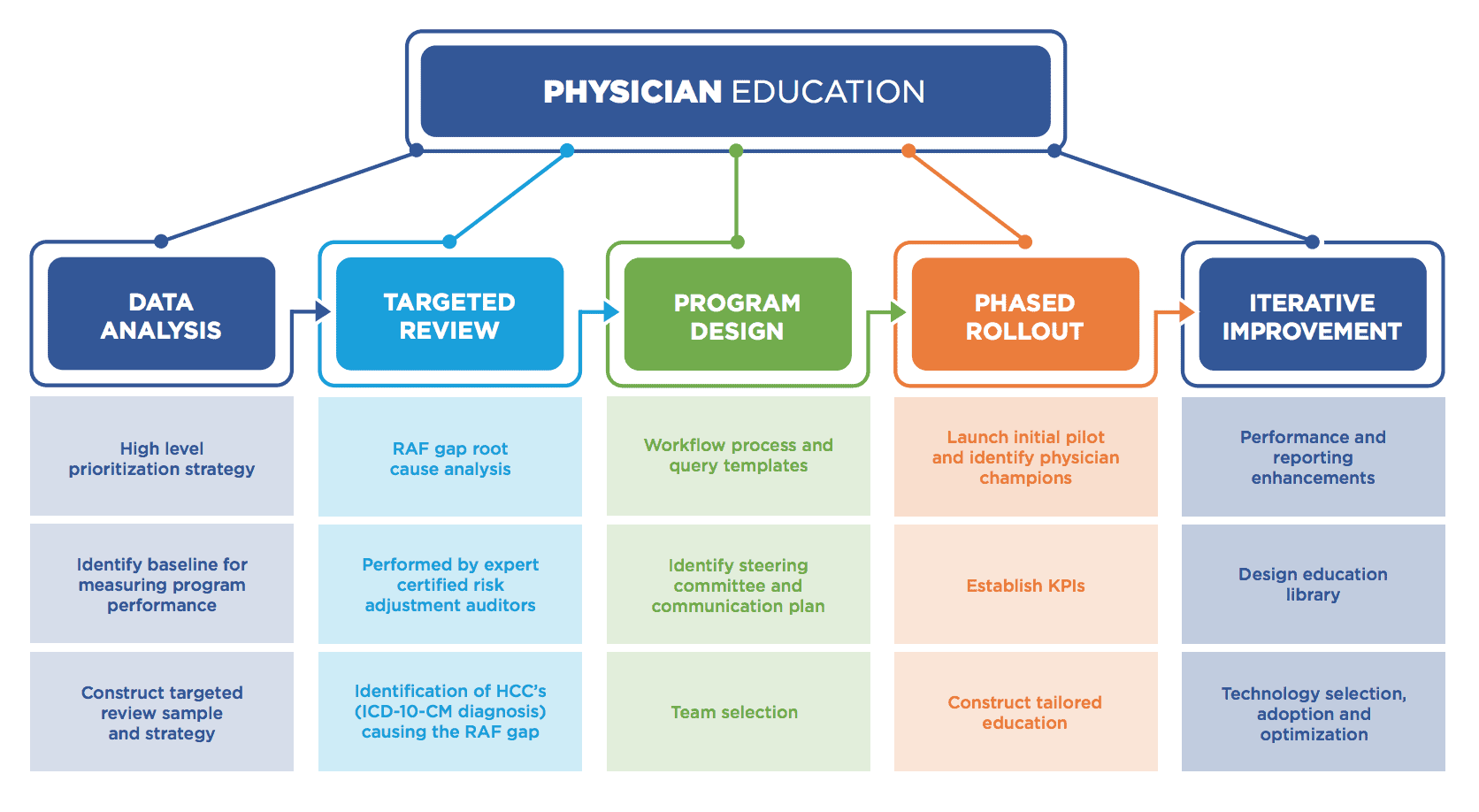 physician education
