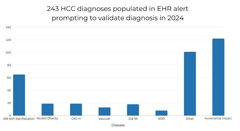 243 HCC diagnoses populated in EHR alert prompting to validate diagnosis in 2024