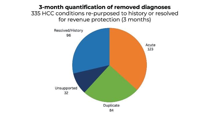 355 HCC conditions re-purposed to history or resolved for revenue protection (3 months)