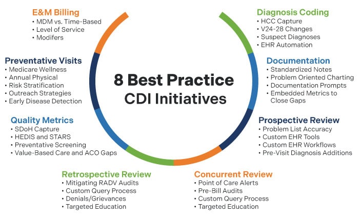 8 Best Practice CDI Initiatives